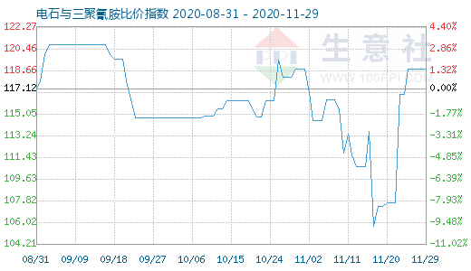 11月29日电石与三聚氰胺比价指数图