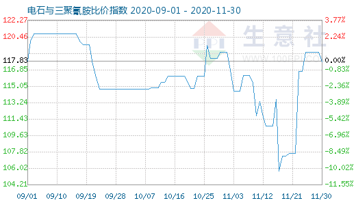 11月30日电石与三聚氰胺比价指数图