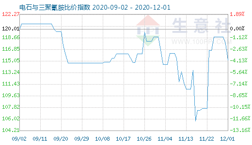12月1日电石与三聚氰胺比价指数图