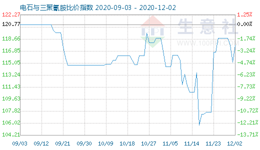 12月2日电石与三聚氰胺比价指数图