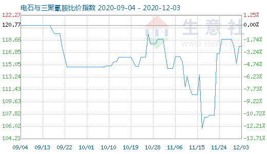 12月3日电石与三聚氰胺比价指数图