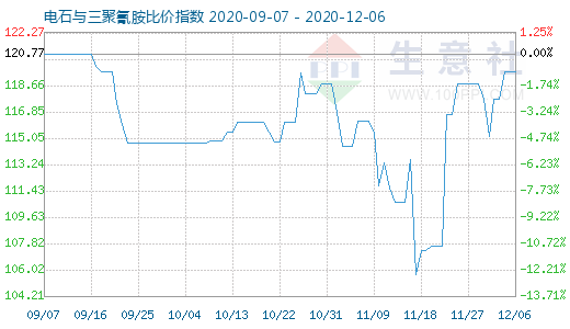 12月6日电石与三聚氰胺比价指数图