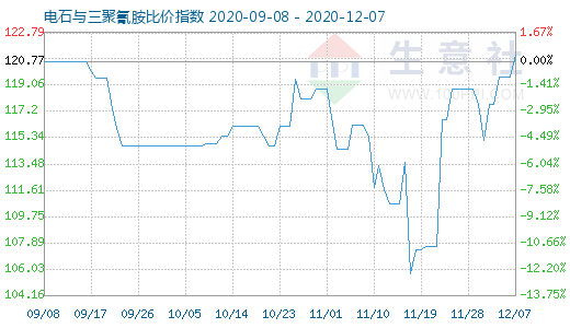 12月7日电石与三聚氰胺比价指数图
