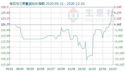 12月10日电石与三聚氰胺比价指数图