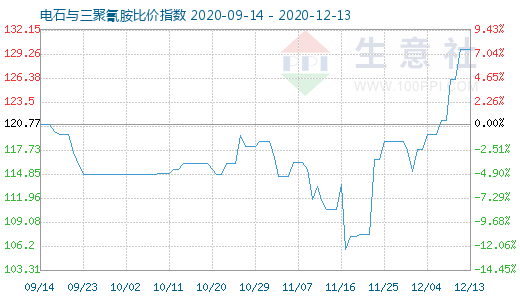 12月13日电石与三聚氰胺比价指数图