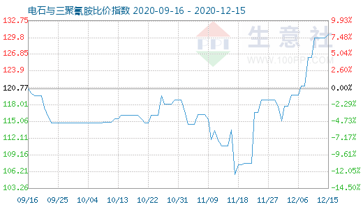 12月15日电石与三聚氰胺比价指数图