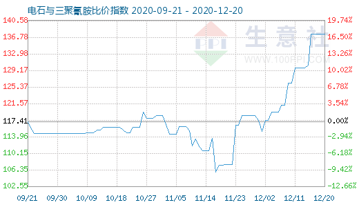 12月20日电石与三聚氰胺比价指数图