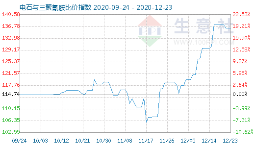 12月23日电石与三聚氰胺比价指数图