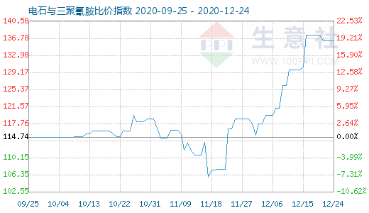12月24日电石与三聚氰胺比价指数图