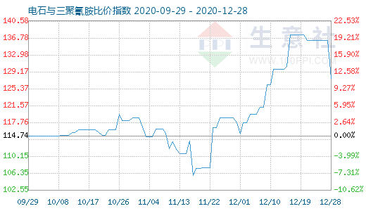 12月28日电石与三聚氰胺比价指数图