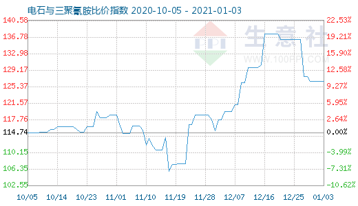 1月3日电石与三聚氰胺比价指数图