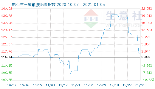 1月5日电石与三聚氰胺比价指数图