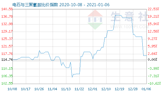 1月6日电石与三聚氰胺比价指数图