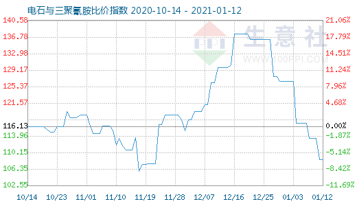 1月12日电石与三聚氰胺比价指数图