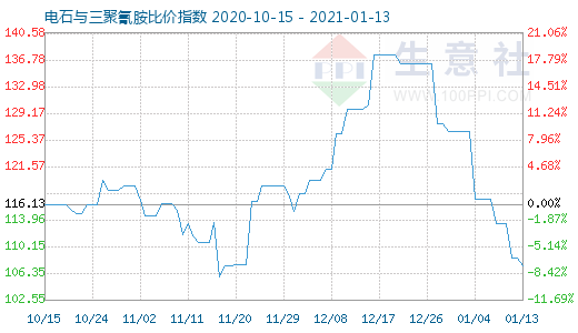 1月13日电石与三聚氰胺比价指数图