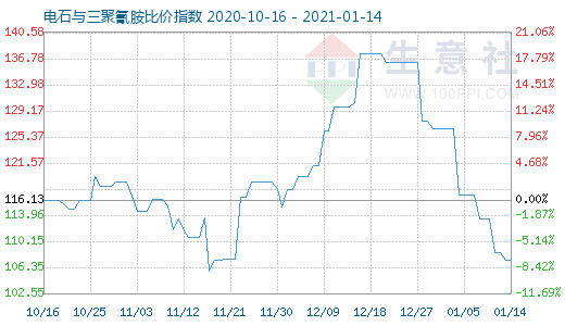 1月14日电石与三聚氰胺比价指数图