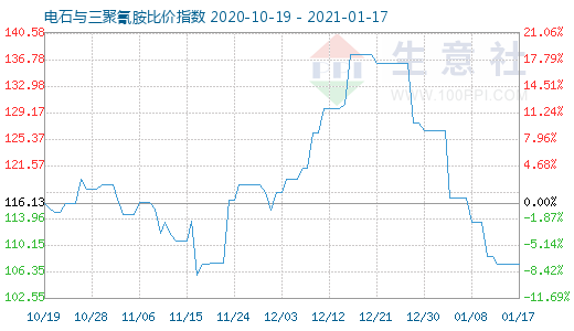 1月17日电石与三聚氰胺比价指数图