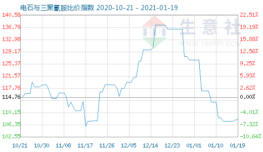 1月19日电石与三聚氰胺比价指数图