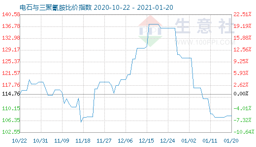1月20日电石与三聚氰胺比价指数图