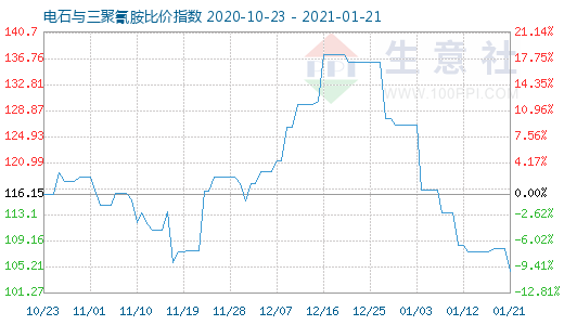 1月21日电石与三聚氰胺比价指数图