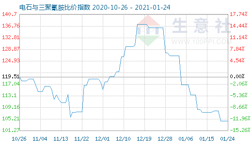 1月24日电石与三聚氰胺比价指数图