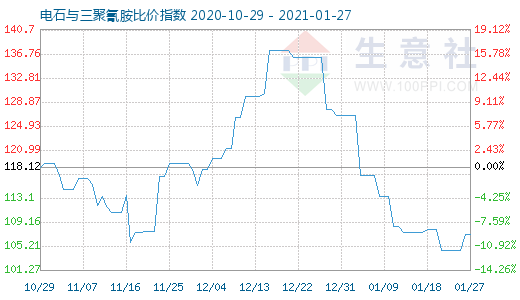 1月27日电石与三聚氰胺比价指数图
