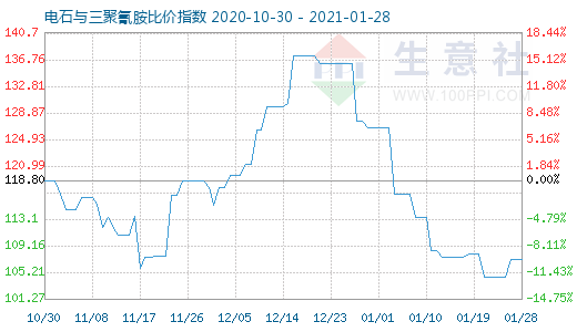 1月28日电石与三聚氰胺比价指数图