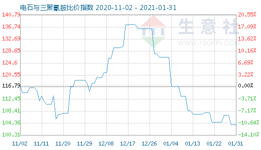 1月31日电石与三聚氰胺比价指数图