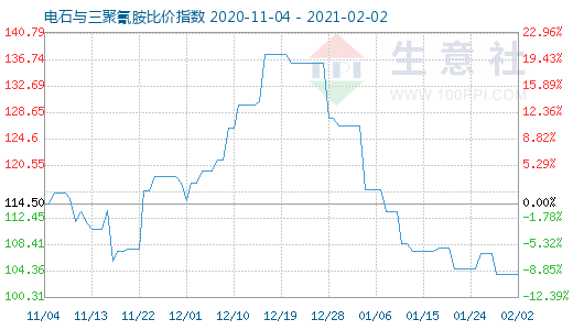 2月2日电石与三聚氰胺比价指数图
