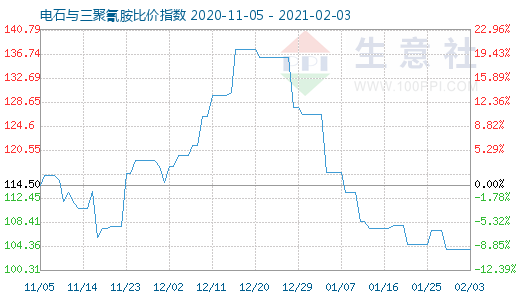 2月3日电石与三聚氰胺比价指数图