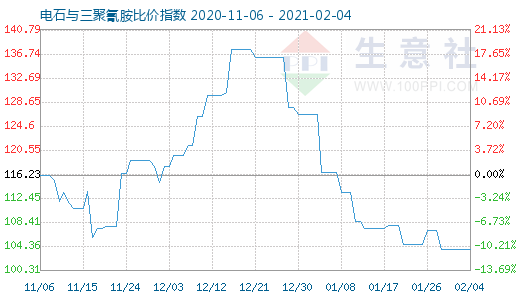 2月4日电石与三聚氰胺比价指数图