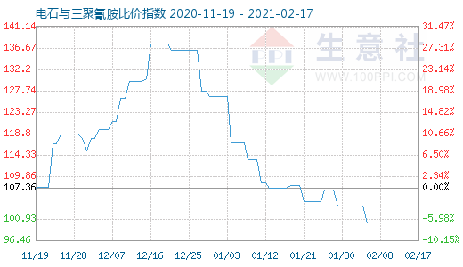 2月17日电石与三聚氰胺比价指数图