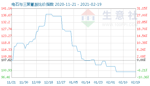 2月19日电石与三聚氰胺比价指数图