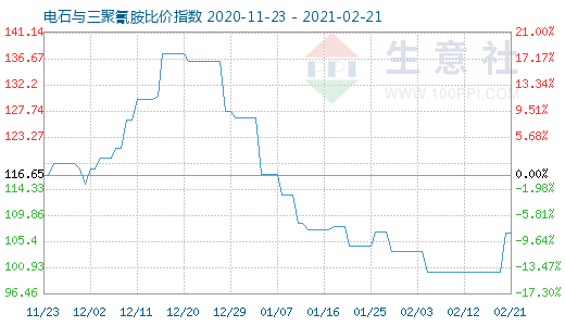 2月21日电石与三聚氰胺比价指数图