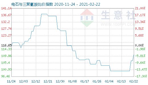 2月22日电石与三聚氰胺比价指数图