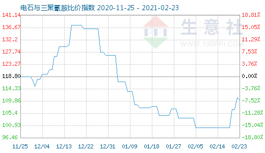 2月23日电石与三聚氰胺比价指数图