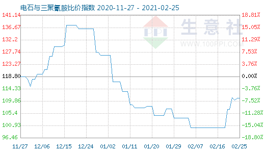 2月25日电石与三聚氰胺比价指数图