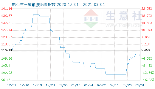 3月1日电石与三聚氰胺比价指数图