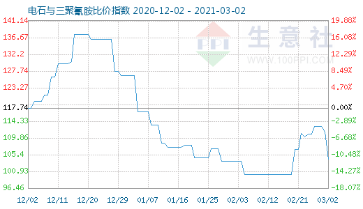 3月2日电石与三聚氰胺比价指数图