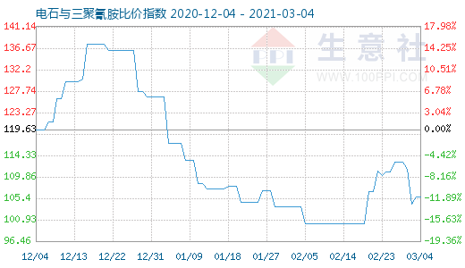 3月4日电石与三聚氰胺比价指数图