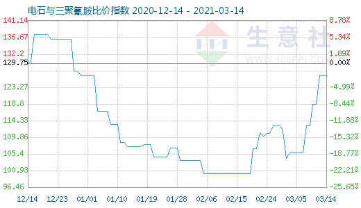 3月14日电石与三聚氰胺比价指数图
