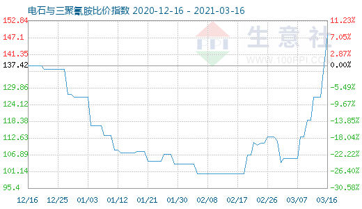 3月16日电石与三聚氰胺比价指数图