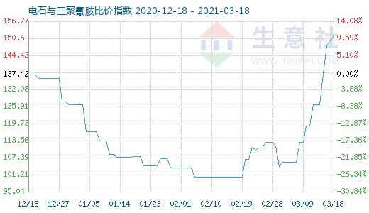 3月18日电石与三聚氰胺比价指数图