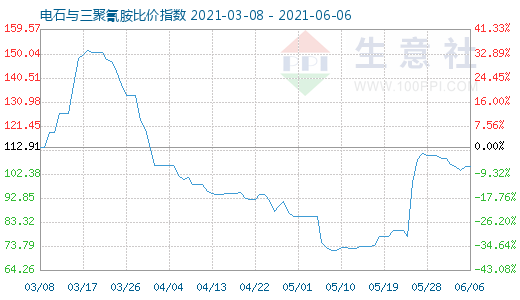 6月6日电石与三聚氰胺比价指数图