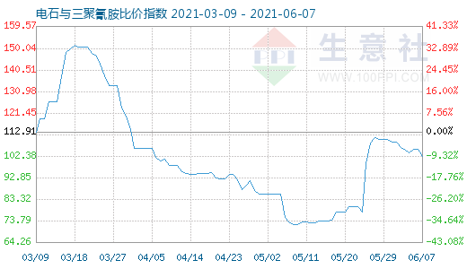 6月7日电石与三聚氰胺比价指数图