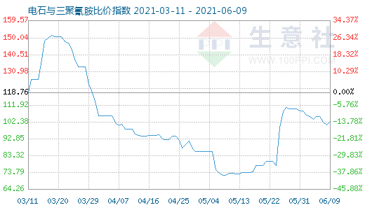 6月9日电石与三聚氰胺比价指数图