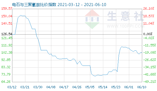 6月10日电石与三聚氰胺比价指数图