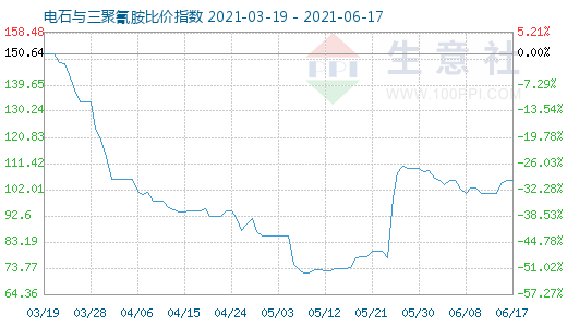 6月17日电石与三聚氰胺比价指数图