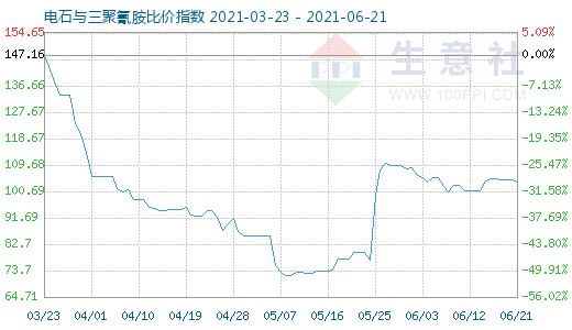 6月21日电石与三聚氰胺比价指数图