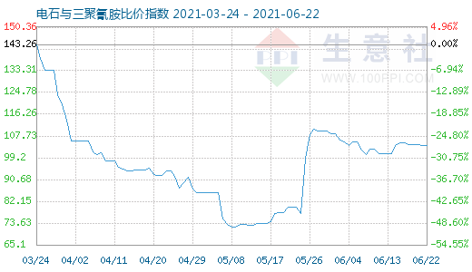 6月22日电石与三聚氰胺比价指数图